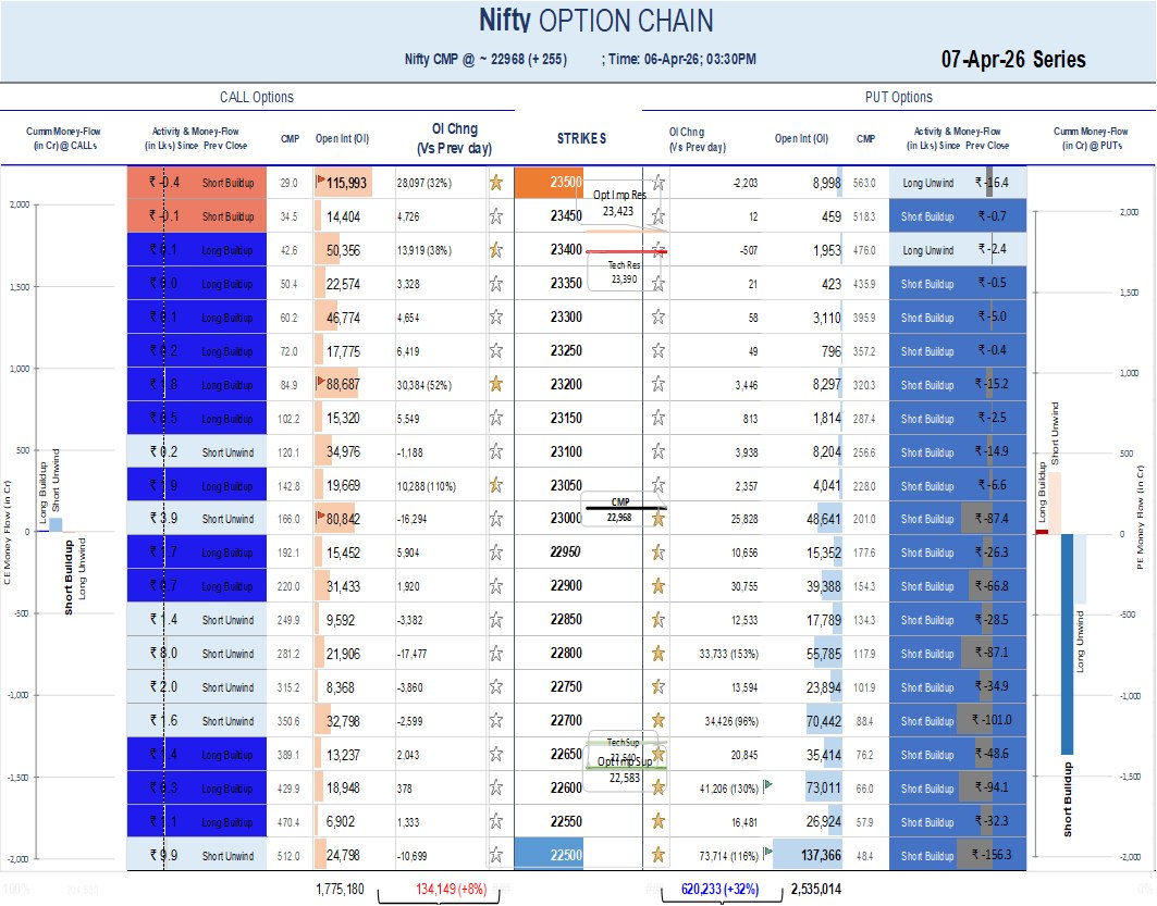 Option Chain Analysis (07-APRIL-2026 )